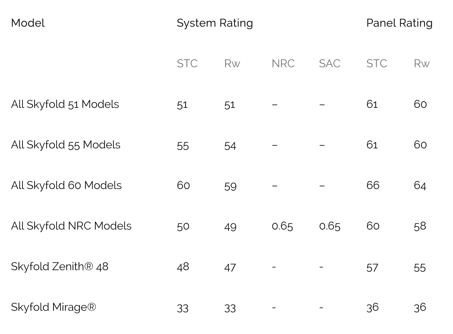 Skyfold Acoustic Performance Chart